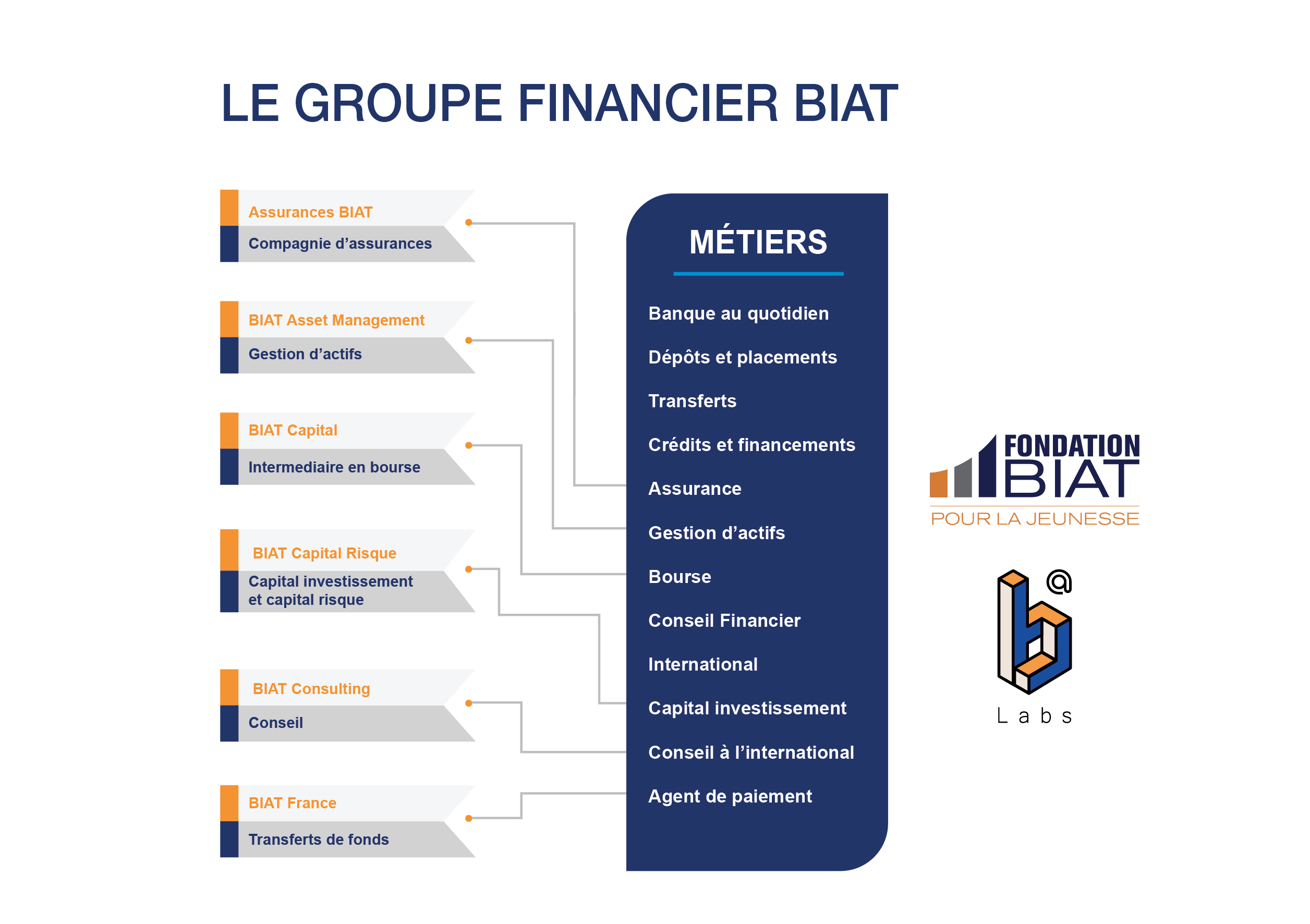 Groupe BIAT