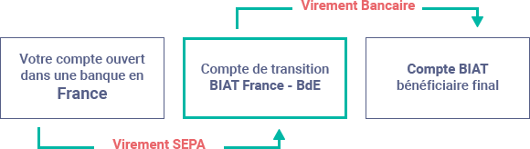 avantages du service de transfert 